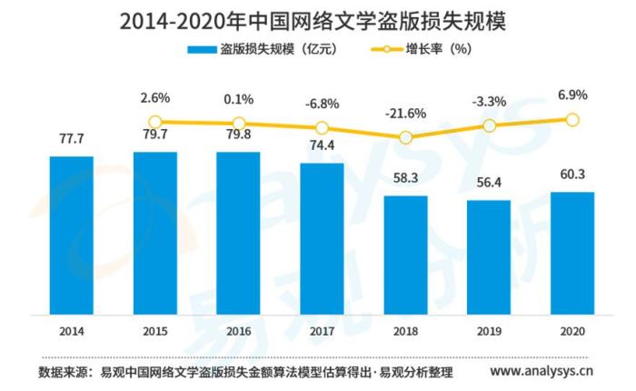 《中国网络文学版权保护白皮书2021》截图 点击进入下一页
