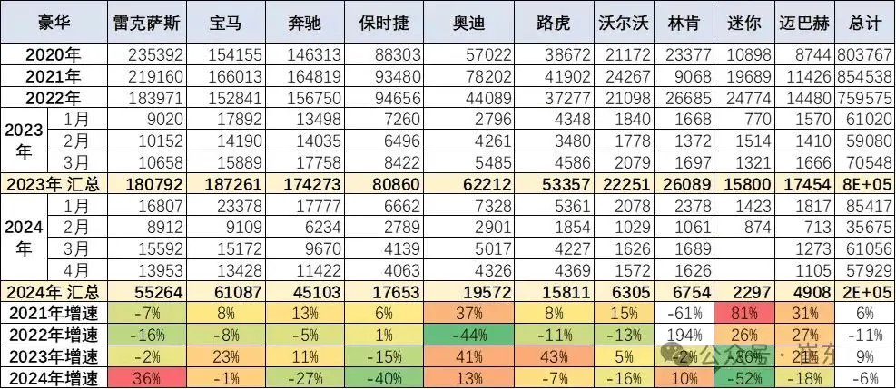 国内主流豪华品牌进口车销量趋势 图源:崔东树公众号